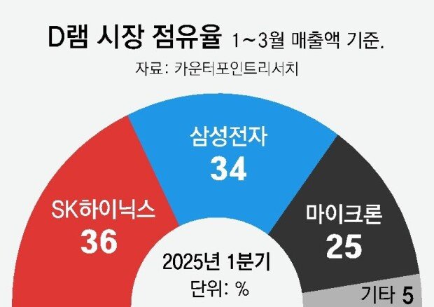 SK하이닉스, D램 점유율 세계 첫 1위