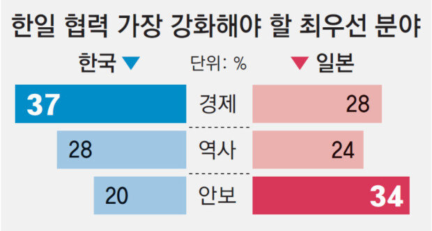 한일 최우선 협력 분야, 韓은“경제” 日은“안보”
