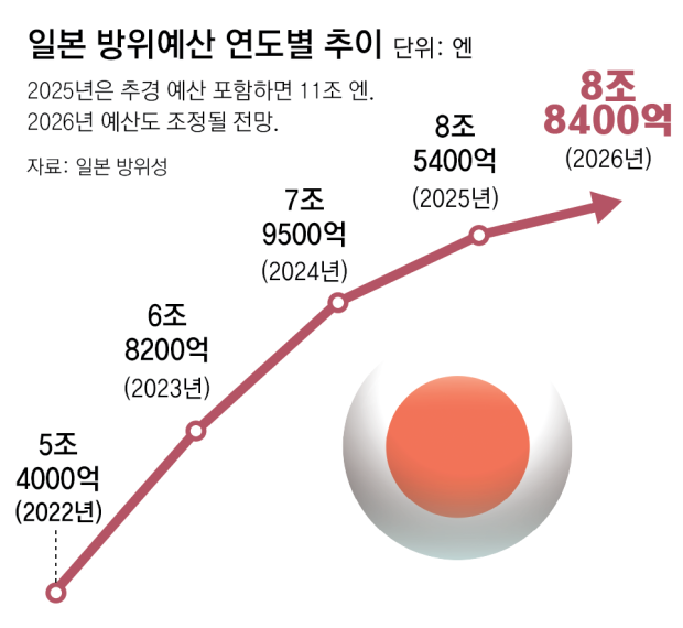  ‘비핵 3원칙’ 흔드는 日… 총리실 간부 “핵무기 보유해야” 파장