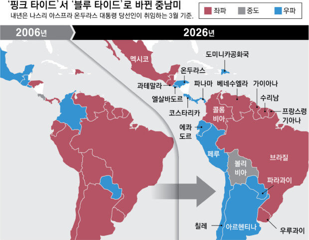 좌파 올 4차례 대선서 전패… 중남미 휘몰아친 ‘블루 타이드’