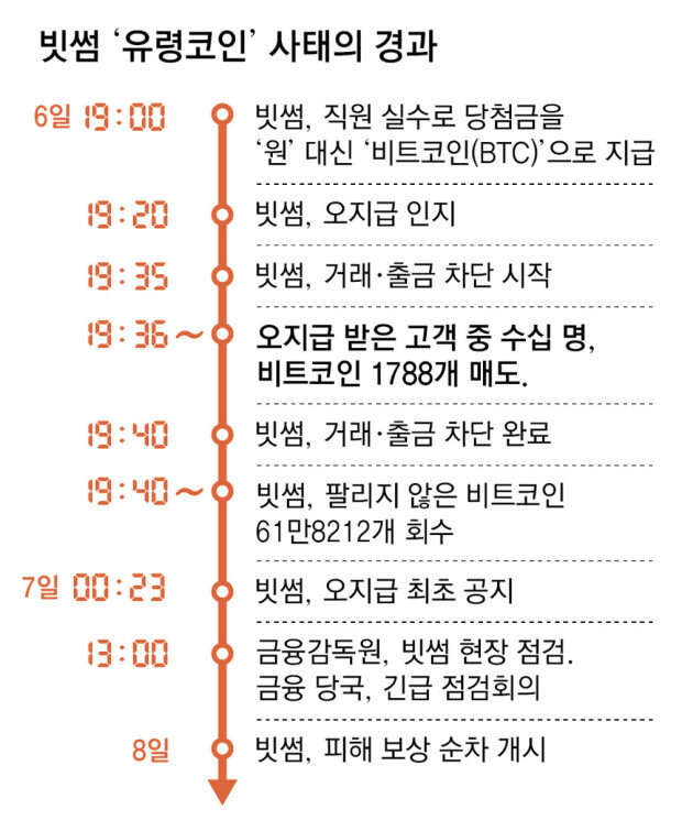 빗썸, 2000원 주려다 비트코인 2000개 입력 실수