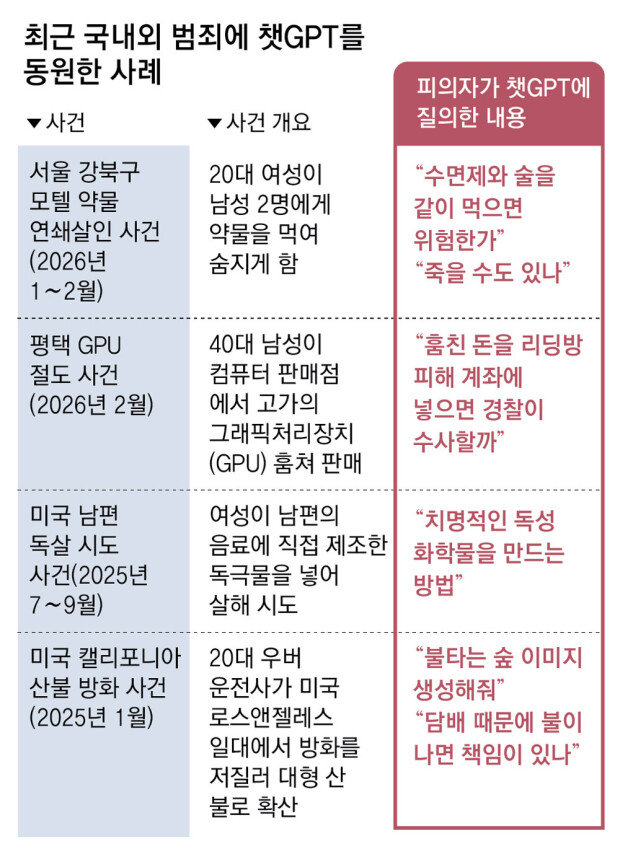 범죄입증 단서된 챗GPT… ‘약물 살인’ 20대女, 범행前 질문 기록
