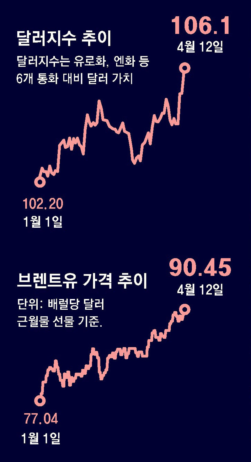 油價有可能漲到130美元”……通貨膨脹和油價暴漲，“世界經濟雙重沖擊” 紐約=常駐記者| 東亞日報