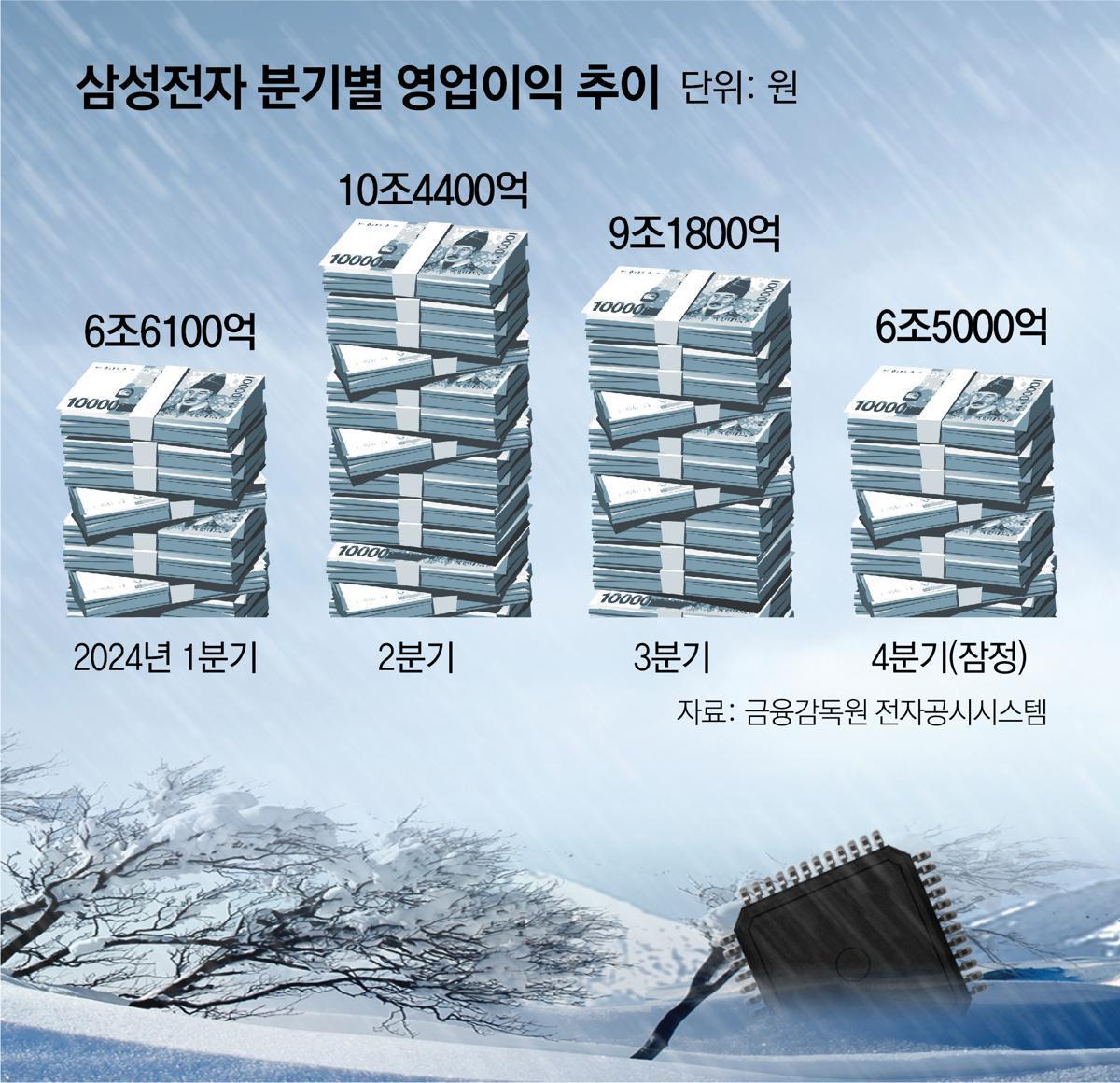 因“半導體寒流”，三星電子第四季度營業利潤僅6.5萬億韓元低於預期| 東亞日報