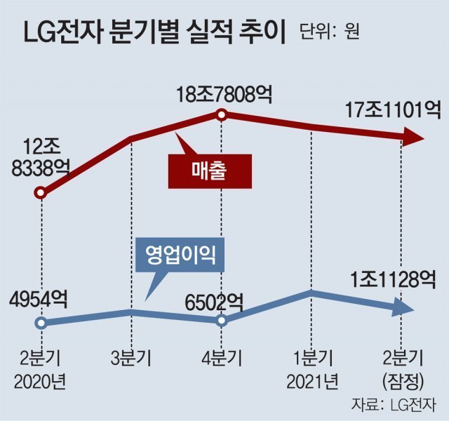 Lg电子连续两个季度营业利润达1万亿韩元 进一步拉大与美国惠而浦之间的差距 东亚日报
