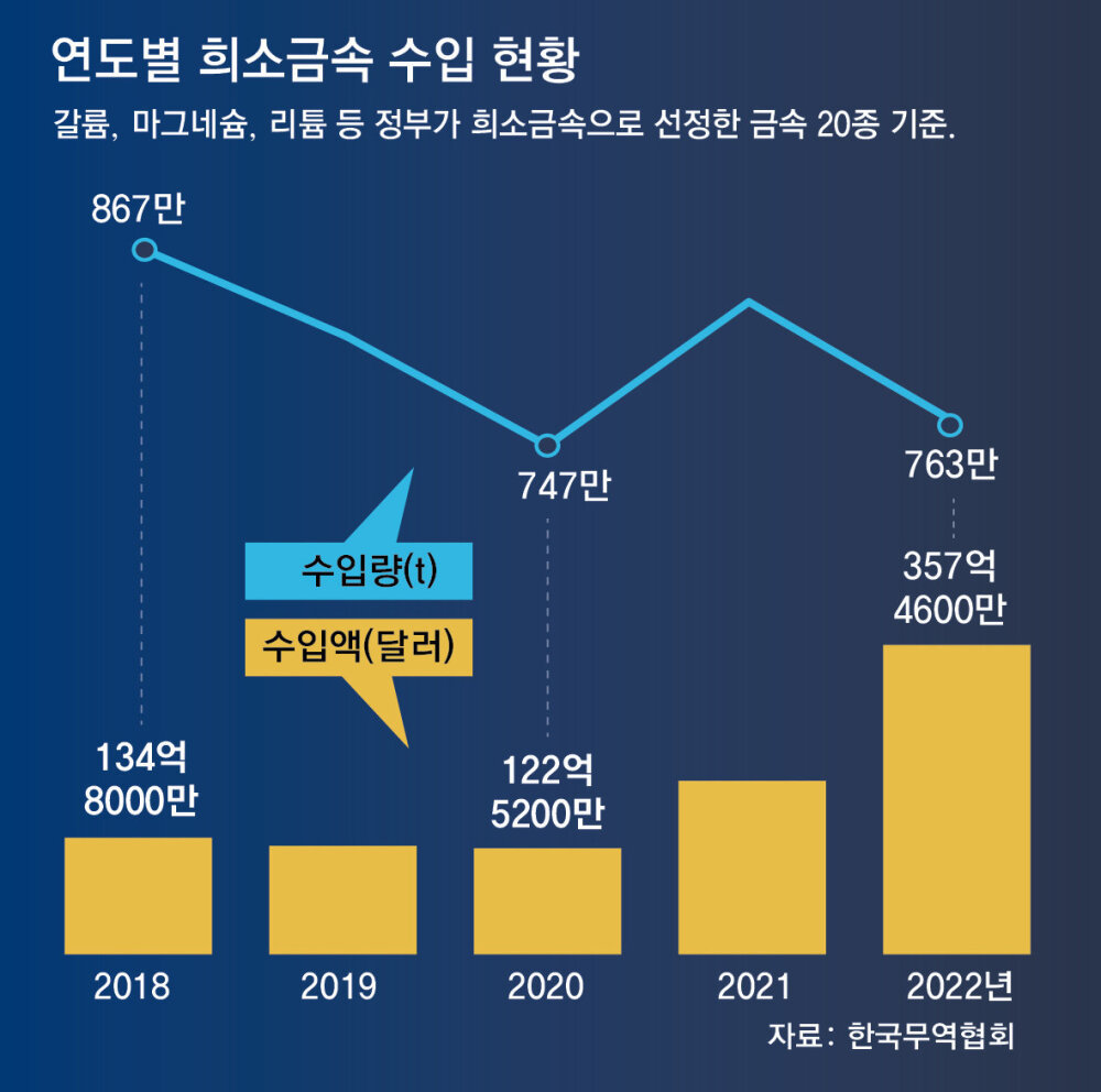 稀有金属：韩国政府储备目标为百日份量……目前拥有量平均为42天| 东亚日报