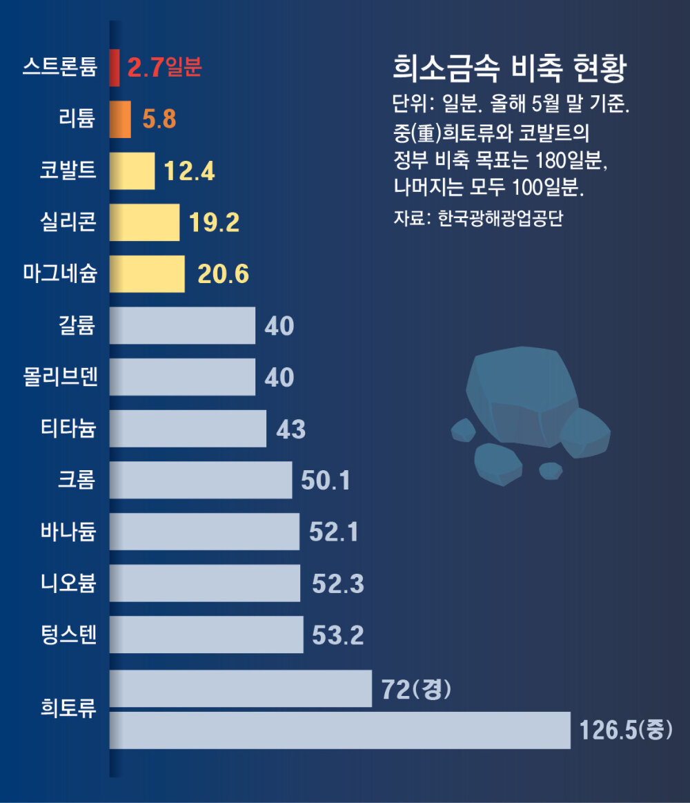 稀有金属：韩国政府储备目标为百日份量……目前拥有量平均为42天| 东亚日报