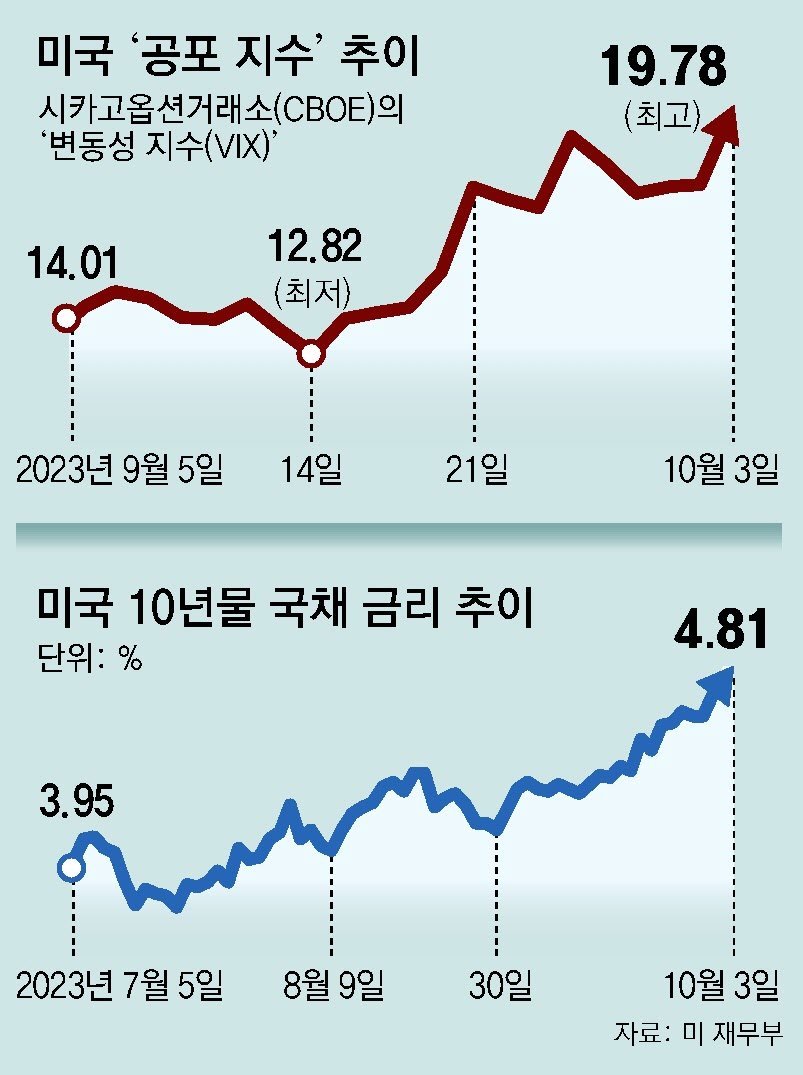 韩国经济遭遇“利率、汇率、油价”三高叠加打击| 东亚日报
