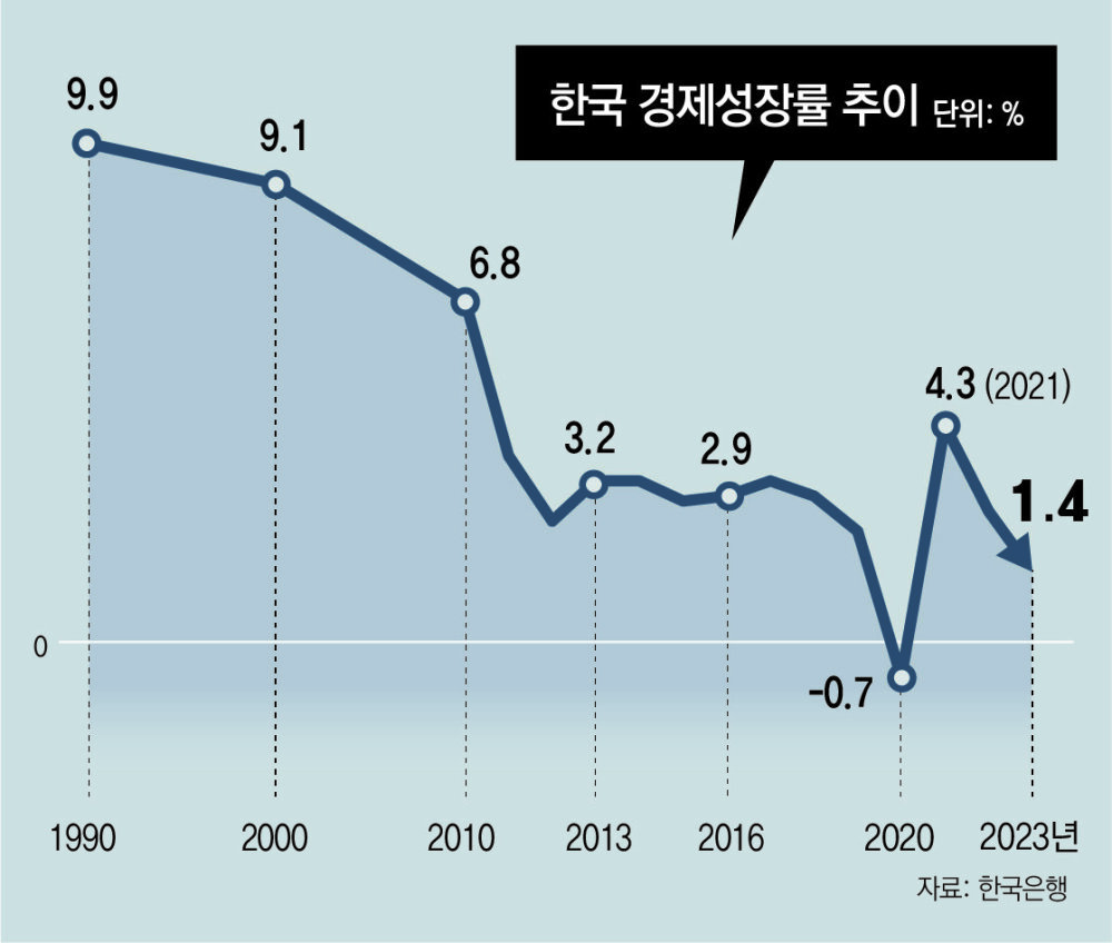 韩国今年的潜在经济增长率首次跌破2%……明年或将被美国反超” | 东亚日报
