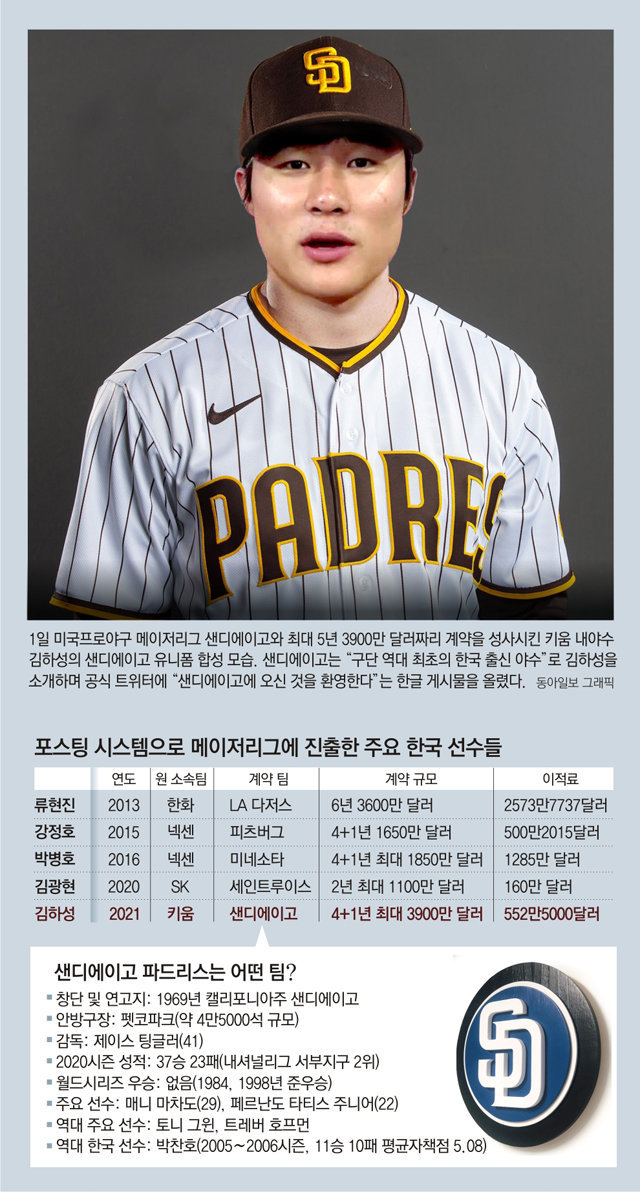 It's Official: S. Korean Star Kim Ha-seong Signs with San Diego Padres