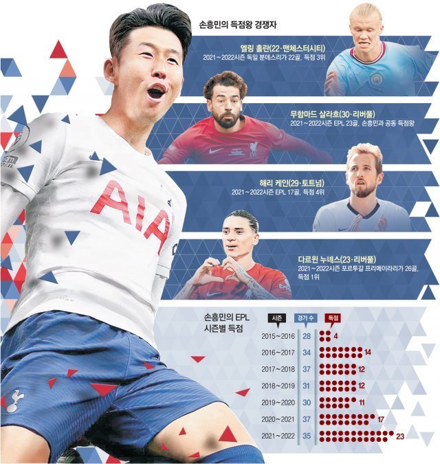 Gæstfrihed Dominerende Fest Son vies for top scorer again in the new EPL season | The DONG-A ILBO