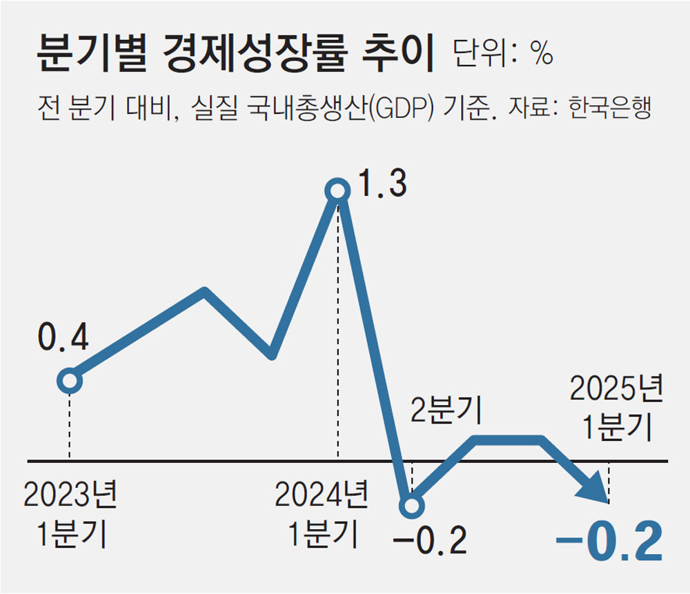 South Korea’s economy shrinks 0.2% in Q1 - 동아일보