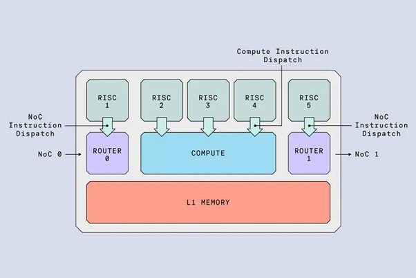 The RISC-V cores within the Tenstorrent Tensix NPU integrated into the Eagle-N. Two of these cores are dedicated to control and instruction dispatch / source=Tenstorrent