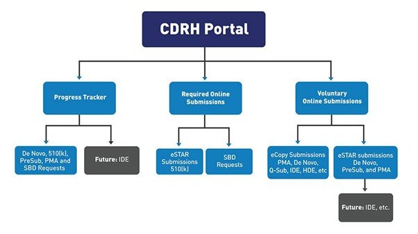 The structural diagram of the FDA\