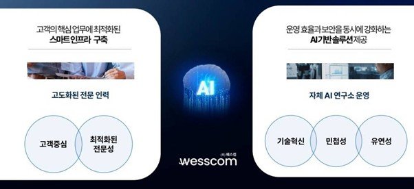 WESSCOM is a startup that supports customers\