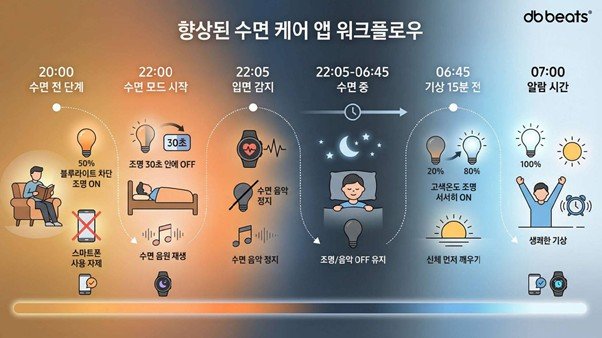 The sleep care workflow established by Sleepwave/ source=Sleepwave