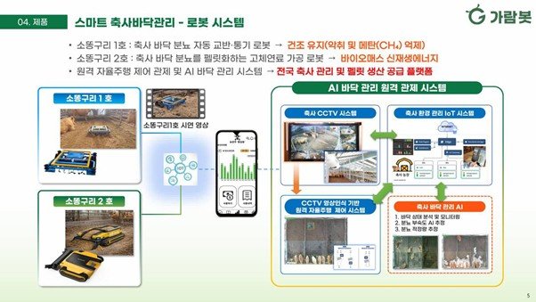Garambot has built a smart barn floor management platform by integrating Vision AI and Physical AI technologies / Source = Garambot