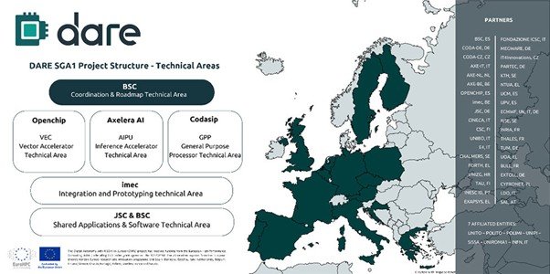 Europe’s DARE (Digital Autonomy with RISC-V in Europe) is a large-scale project in which 38 technology companies and research institutions jointly develop high-performance chips for European supercomputers and AI / source=Jülich Supercomputing Centre