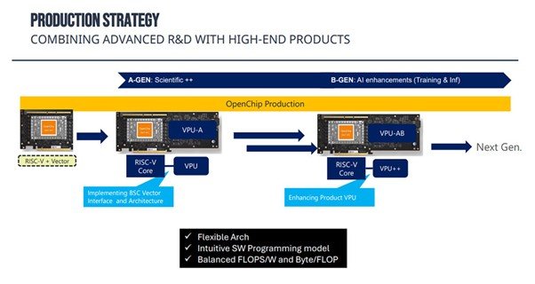 Openchip’s RISC-V-based product roadmap / source=Openchip