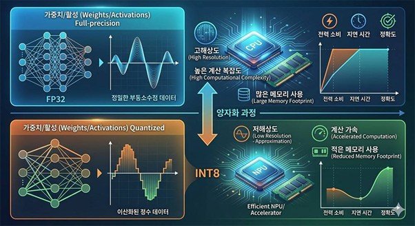 The key is to run AI models at lower precision than the default FP32 to boost efficiency. At this time, minimizing accuracy loss is the core technology of AI quantization companies.