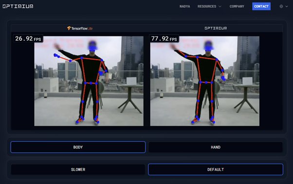 When deploying the same pose estimation model, the model runs at 26.92 frames per second with TensorFlow Lite but achieves a 3x faster 77.92 frames per second with Optimium. / Source = ENERZAi