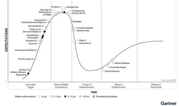 Gartner data highlighting AI agents as a key technology trend / Source=Gartner