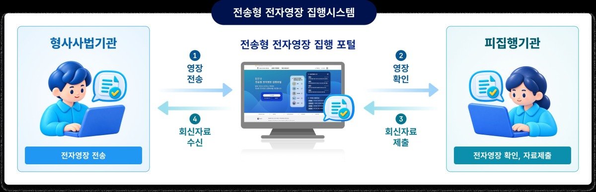 Paper warrants phased out for financial, telecom searches - 동아일보