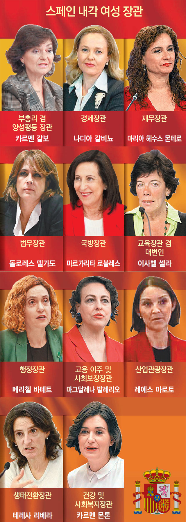 スペインに アマゾネス内閣 長官１７人中１１人が女性 東亜日報
