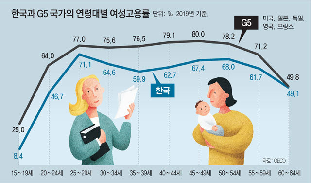 韓国女性の雇用率はｍ字型曲線 東亜日報