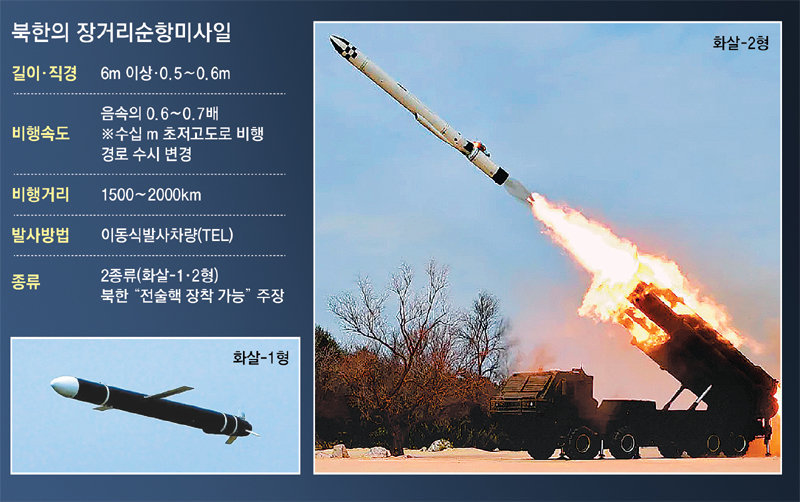 北朝鮮が「核攻撃」警告の2日後に巡航ミサイル3～4発 | 東亜日報