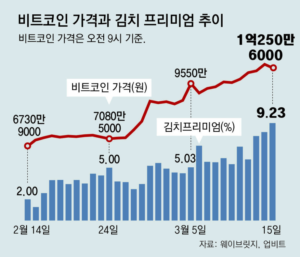 韓国株ディスカウントと暗号資産の「プレミアム」に「青年希望積金で暗号資産購入」 | 東亜日報