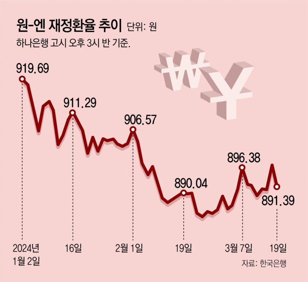 日本の通貨政策正常化に「円テク」への期待、円貨預金が１３兆ウォン | 東亜日報