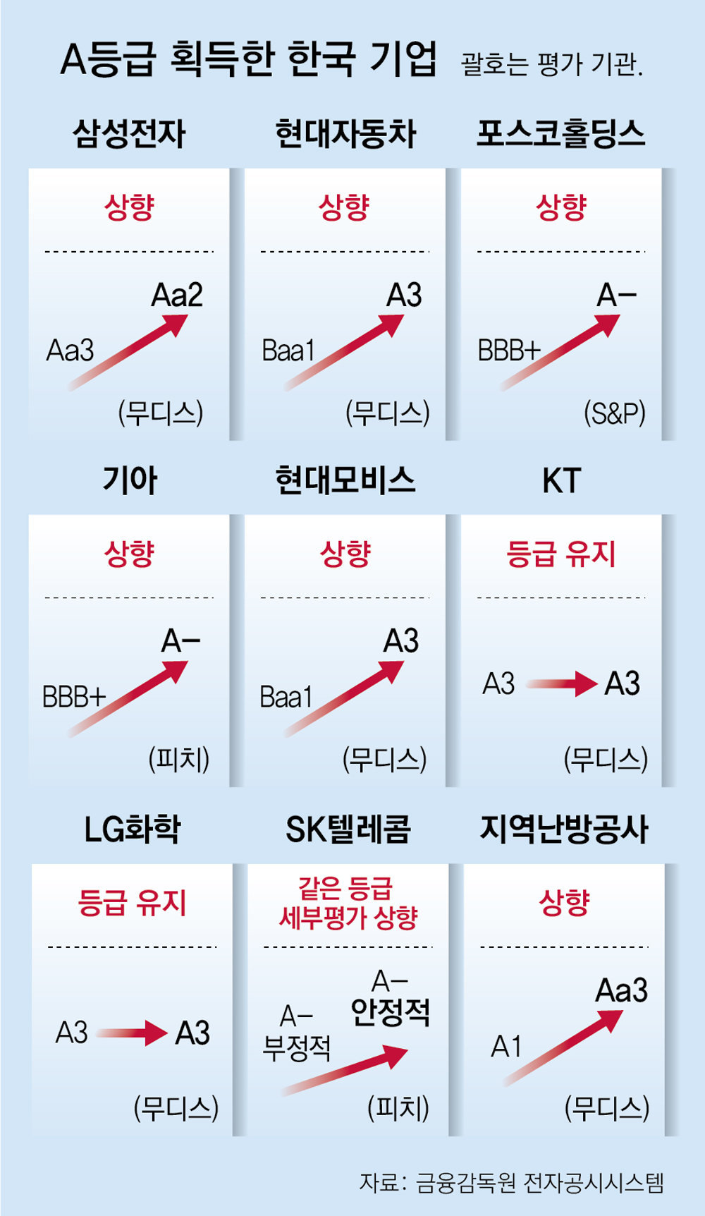 国際格付けで「Ａ」取得の韓国企業が１０社超えの勢い、「危機経営の力」 | 東亜日報