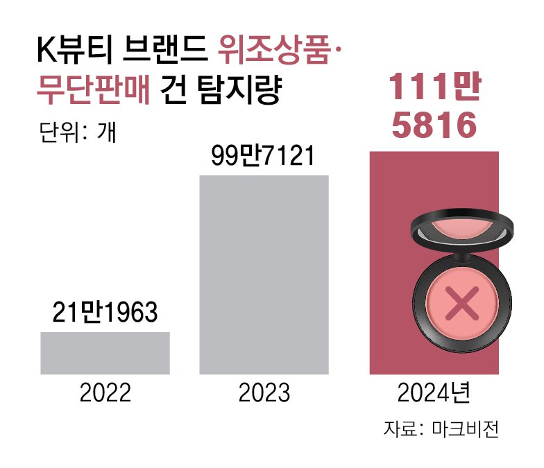 Kビューティーに新たな足かせ、昨年112万の模倣・偽造品摘発…米国