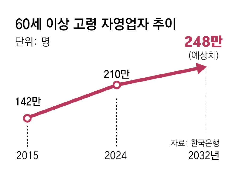 高齢創業急増の韓国、自営業者の割合がOECD7位 | 東亜日報