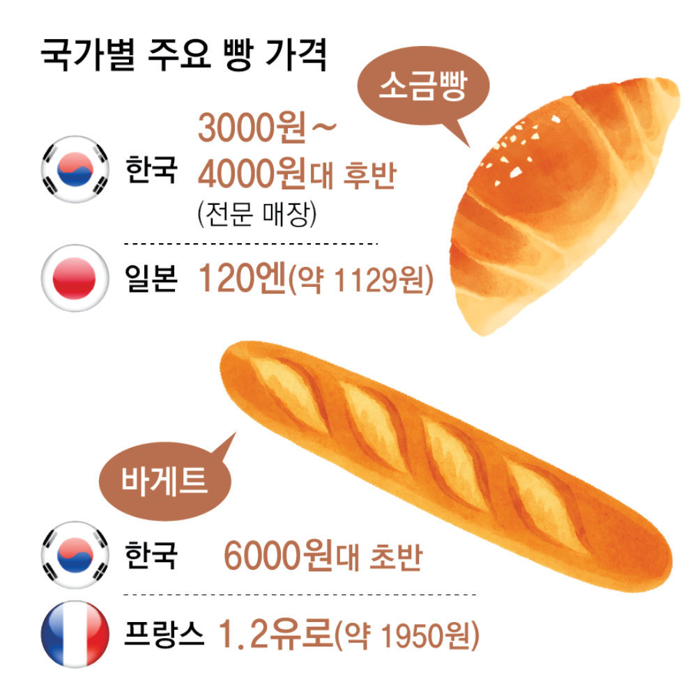 韓国のパン価格がアジアで一番高い、日本の２倍で世界では１１位 | 東亜日報