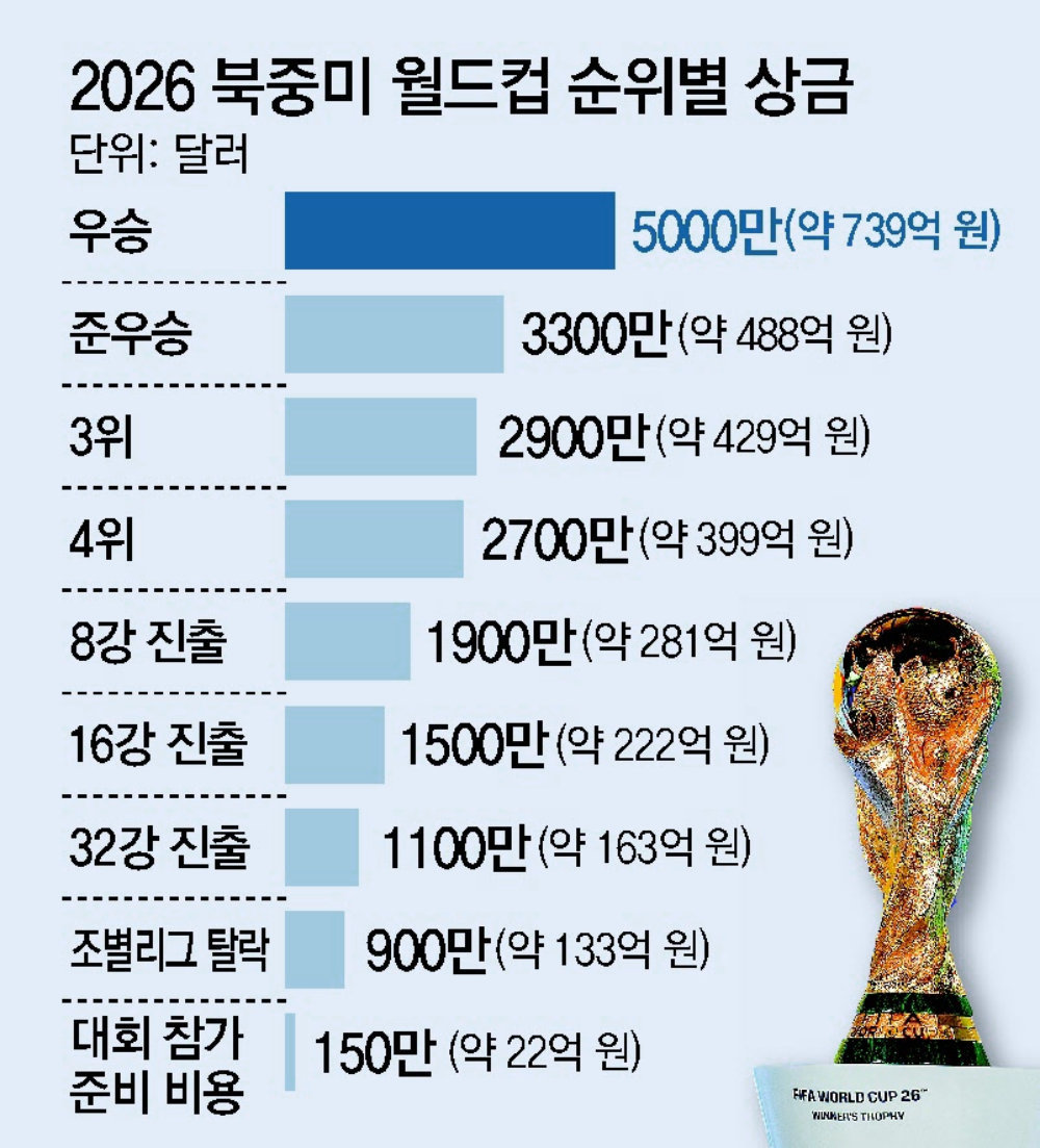 北中米Ｗ杯の優勝賞金７３９億ウォン 総額９６８０億ウォンで史上最大 | 東亜日報
