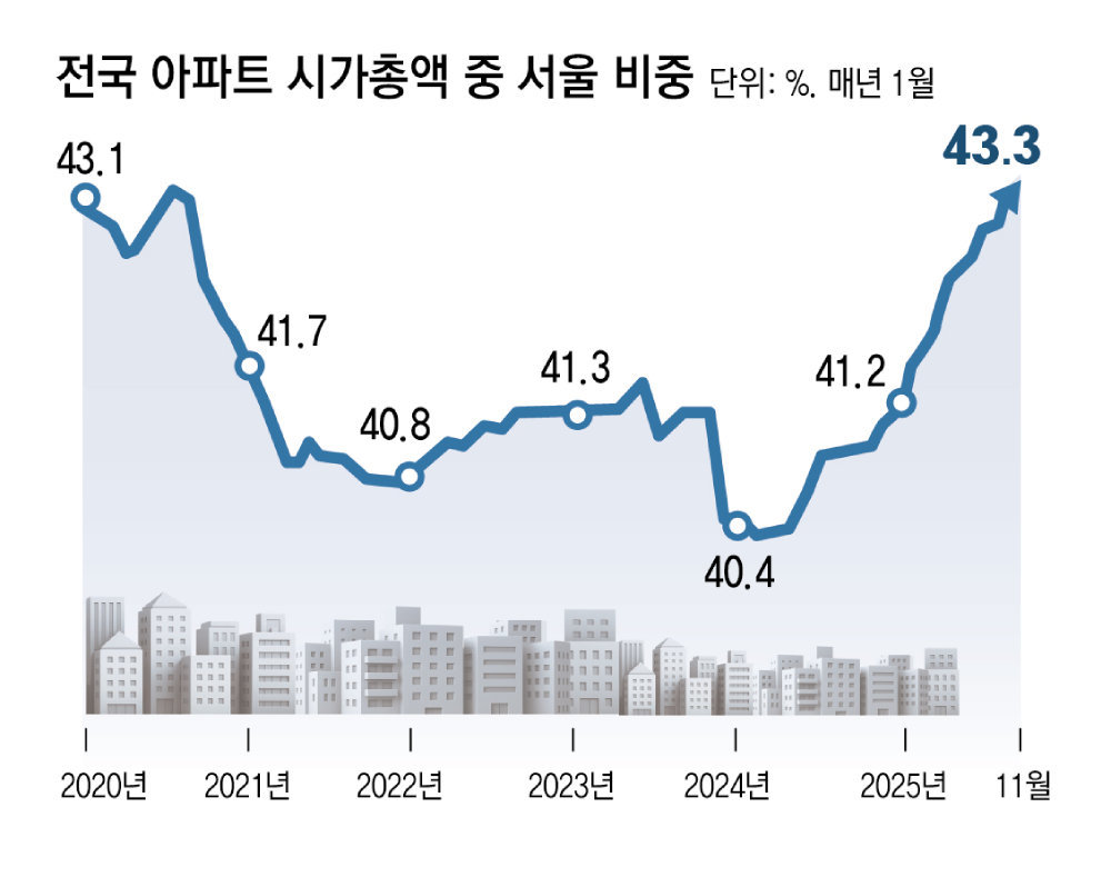 マンションの時価総額、ソウルの割合が４３％で過去最高 | 東亜日報