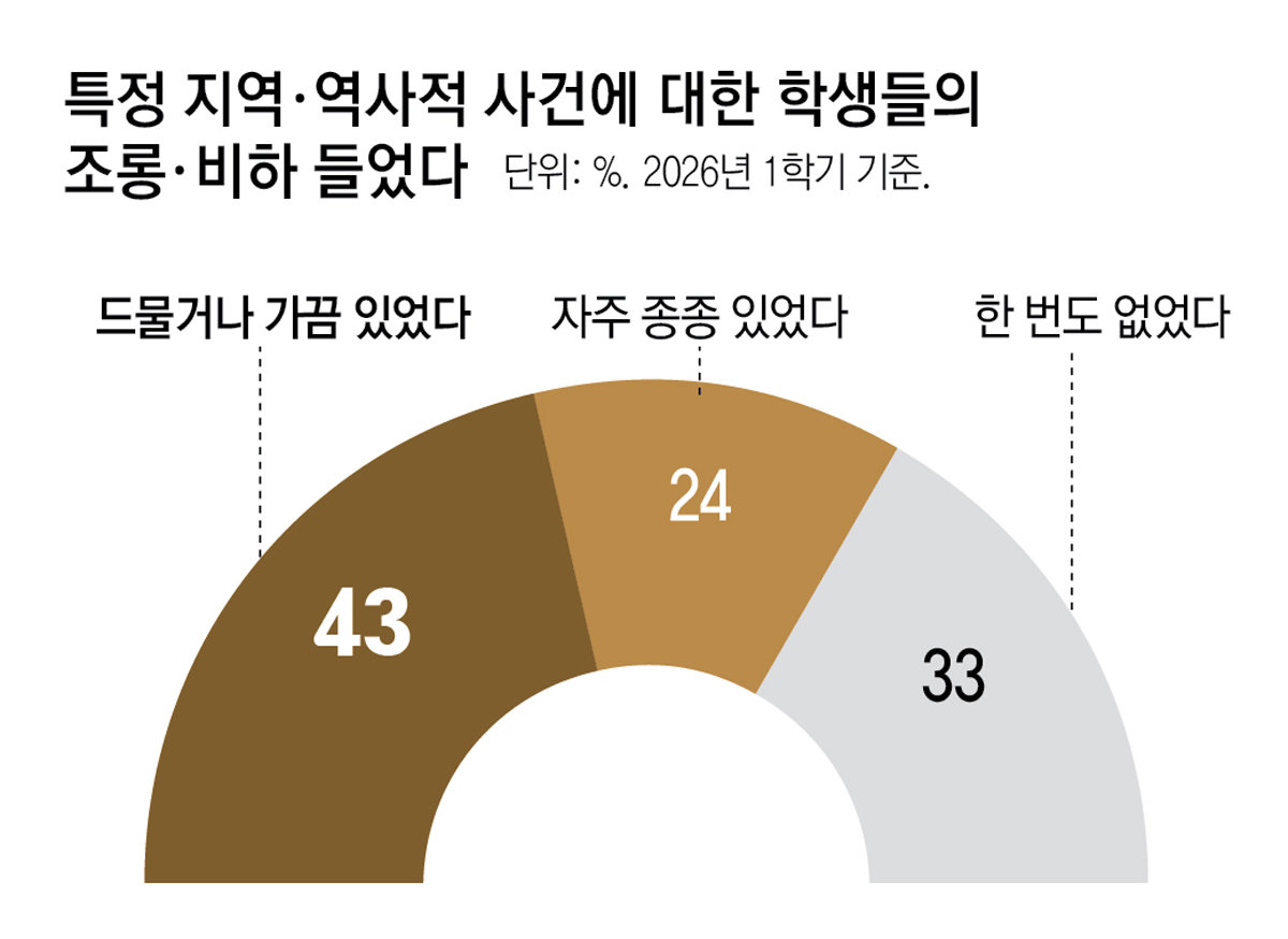 教師の６７％「生徒がヘイト表現」　「校内暴力」と同様に深刻な問題