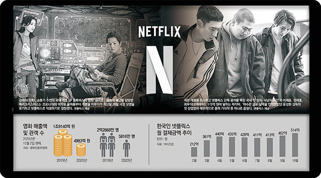 制作費を回収しよう」韓国映画の期待作が相次いでネットフリックスへ | 東亜日報