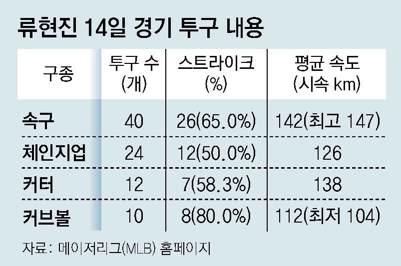 Ryu Hyun-jin, who became smarter, “I stopped eating late at night and lost  weight… He is also passionate about cardio and weights” - News Directory 3