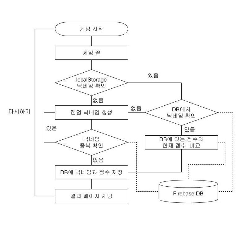 페이지의 로직 플로우차트.