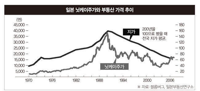 2008년 10월 29일 ‘동아일보’에 실린 일본 닛케이 주가와 부동산 가격 추이 그래프. 1990년을 기점으로 일본 자산 버블은 붕괴되기 시작했다. [동아DB]