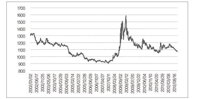 2002년 1월~2012년 8월 원달러 환율을 나타낸 그래프. [한국은행]