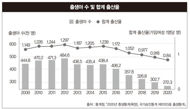 2009~2020년 한국의 합계출산율과 출생아 수를 나타낸 그래프. 2015년 이후 계속 출산율과 출생아 수가 감소하고 있다. [통계청]