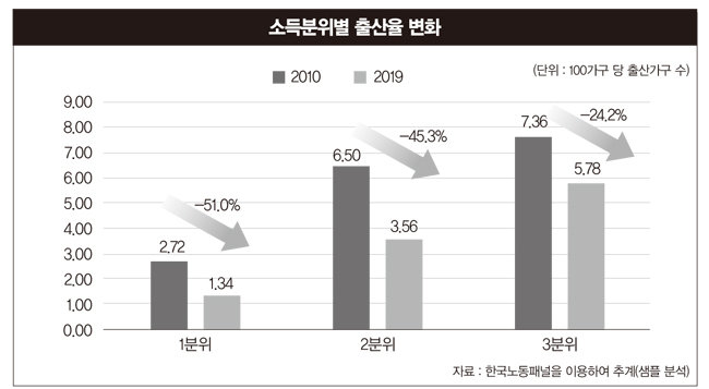 한국경제인연합회가 한국노동패널의 자료를 이용해 2010년부터 2019년의 소득계층별 출산율 변화를 분석한 결과 소득이 높을수록 출산율이 높았다. [한경연]