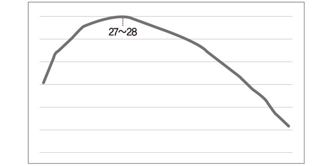 1950~2008년까지 미국 메이저리그 타자들의 에이징 커브 그래프. 27~28세를 기점으로 역량이 떨어진다. [황규인 기자]