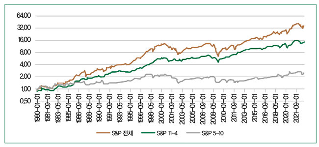 1980~2021년까지 각 해 5~10월과 11~4월의 S&P500 지수를 비교한 그래프. [강환국]