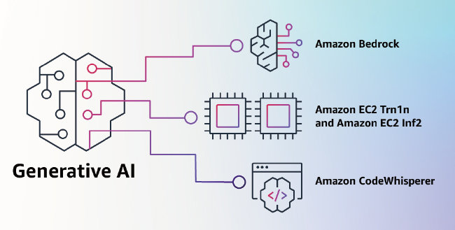 AWS가 내놓은 생성형 AI 개발 도구. 위부터 생성형 AI 플랫폼 ‘베드록’, 데이터 뱅크인 ‘아마존 클라우드 서비스’, AI 기반 코드 생성 도구 ‘아마존 코드 위스퍼러’. [AWS]