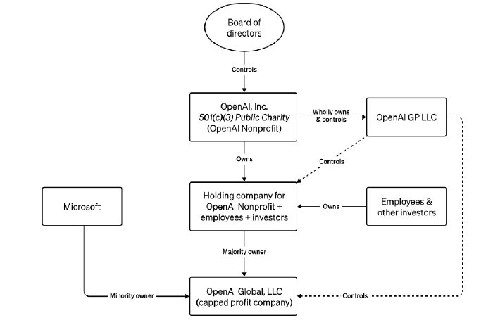 오픈AI의 지배구조. 영리법인(OpenAI Global, LLC)은 비영리법인(OpenAI, Inc. 501c3)의 자회사다. [오픈AI]